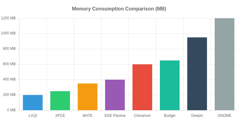 Memory Consumption