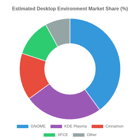 Market Share Desktop Environment
