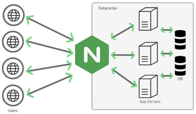 Arsitektur NGINX